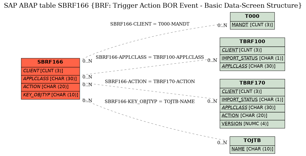 E-R Diagram for table SBRF166 (BRF: Trigger Action BOR Event - Basic Data-Screen Structure)