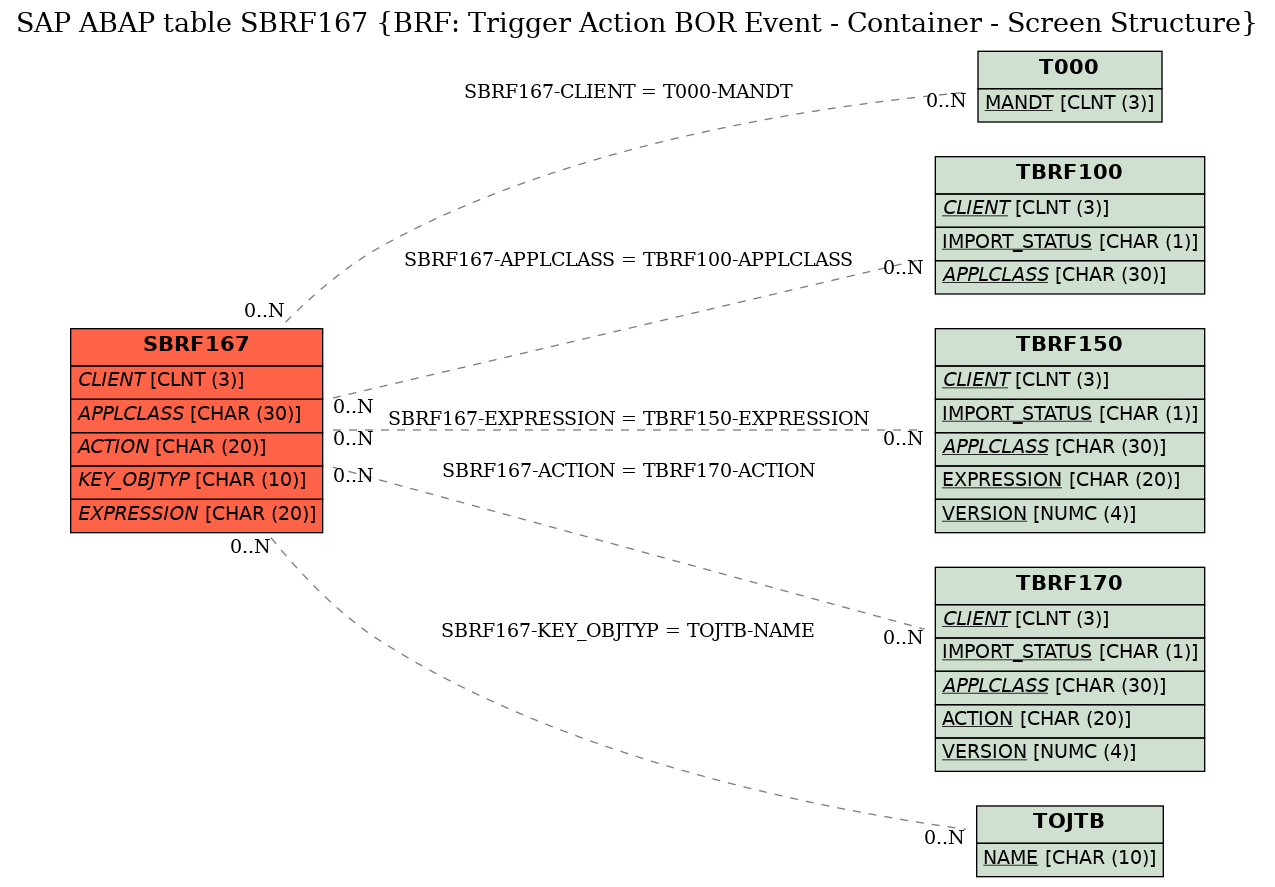 E-R Diagram for table SBRF167 (BRF: Trigger Action BOR Event - Container - Screen Structure)