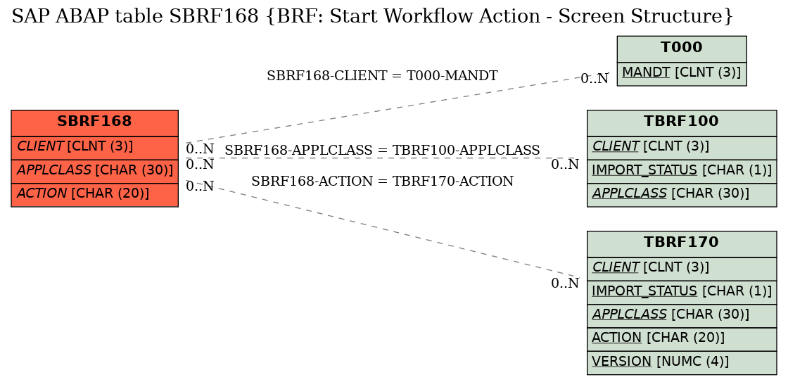 E-R Diagram for table SBRF168 (BRF: Start Workflow Action - Screen Structure)