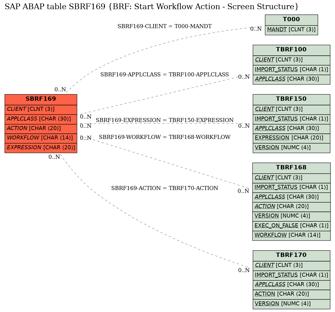 E-R Diagram for table SBRF169 (BRF: Start Workflow Action - Screen Structure)