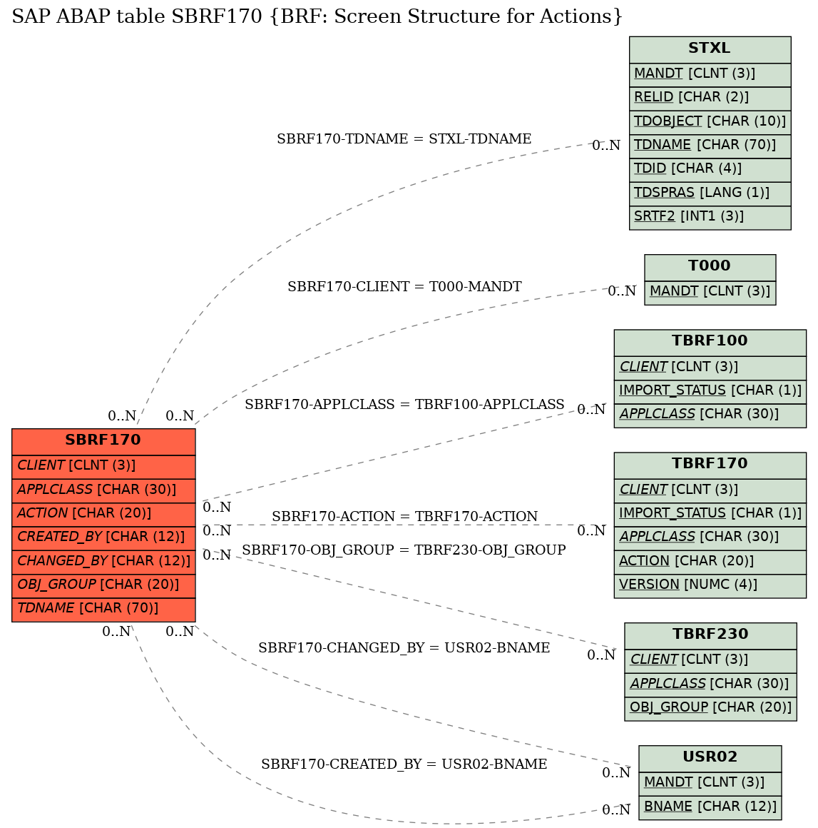 E-R Diagram for table SBRF170 (BRF: Screen Structure for Actions)