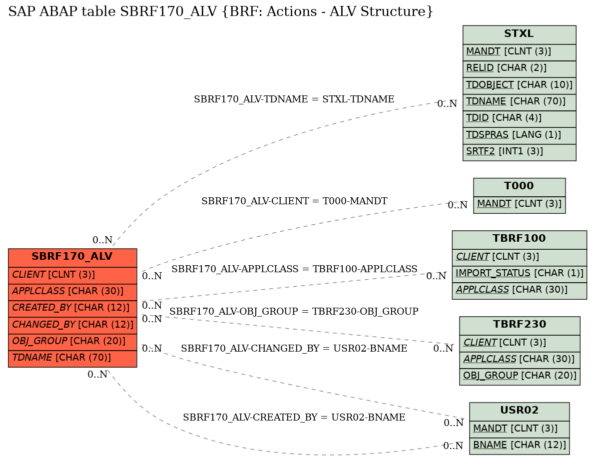 E-R Diagram for table SBRF170_ALV (BRF: Actions - ALV Structure)