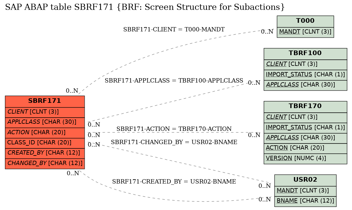 E-R Diagram for table SBRF171 (BRF: Screen Structure for Subactions)