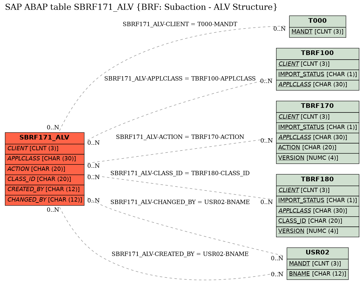 E-R Diagram for table SBRF171_ALV (BRF: Subaction - ALV Structure)