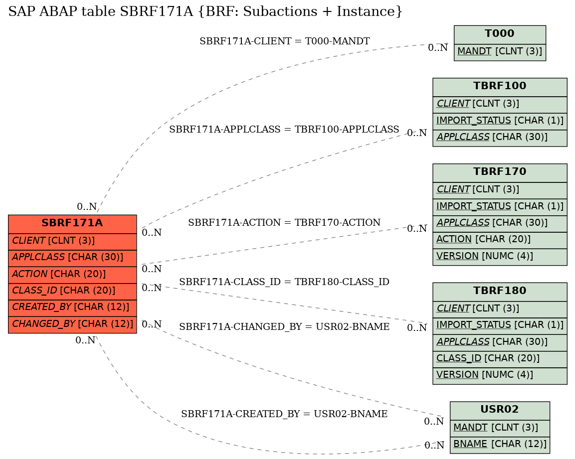 E-R Diagram for table SBRF171A (BRF: Subactions + Instance)