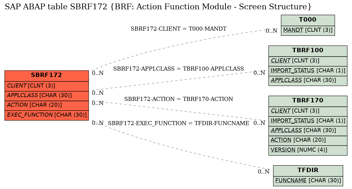 E-R Diagram for table SBRF172 (BRF: Action Function Module - Screen Structure)