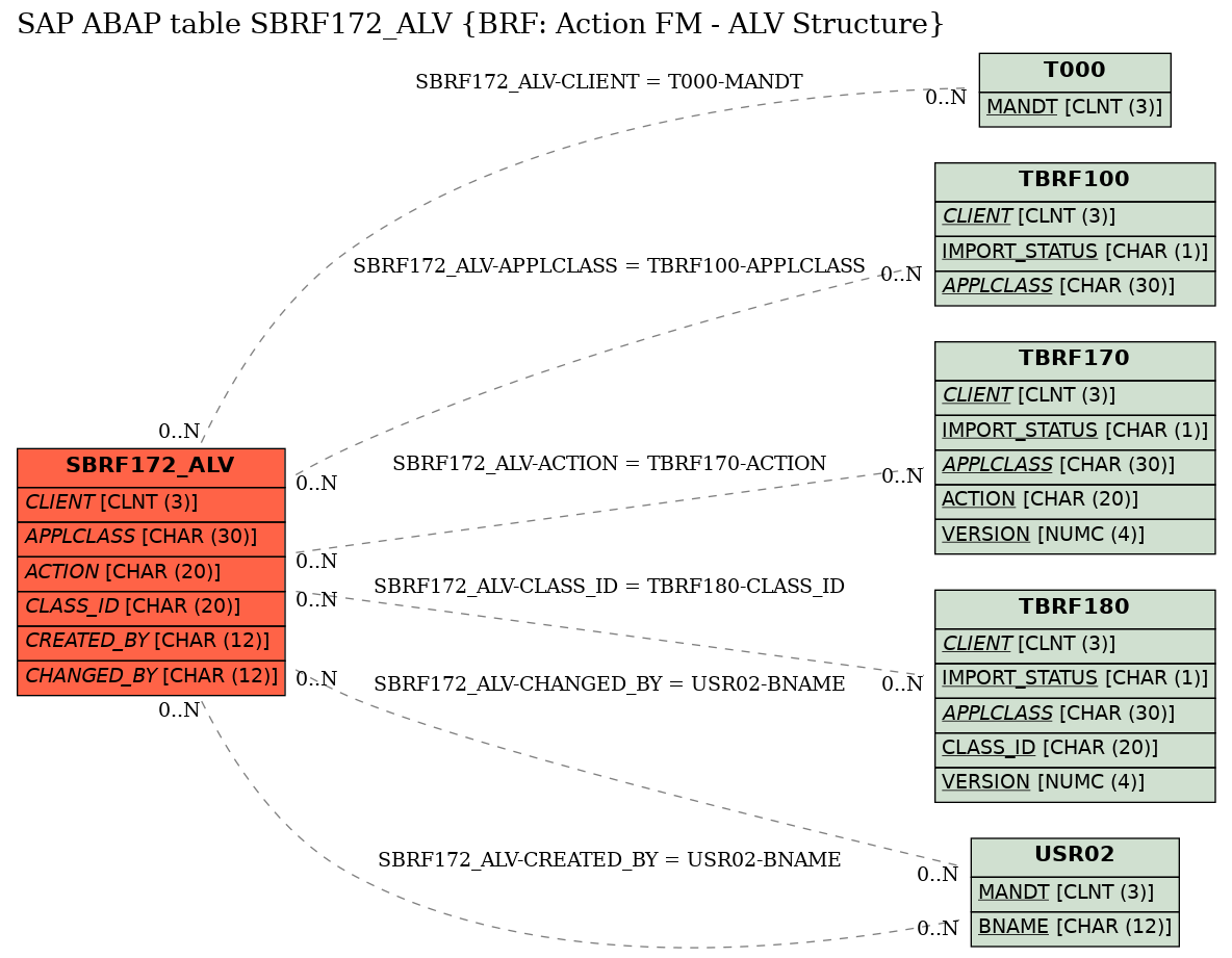 E-R Diagram for table SBRF172_ALV (BRF: Action FM - ALV Structure)