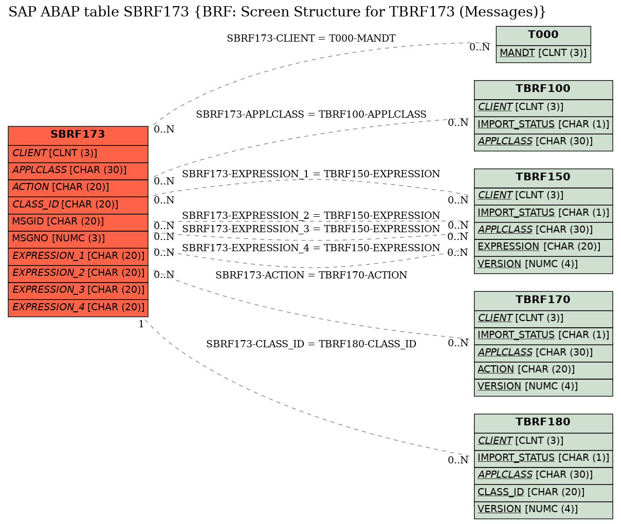 E-R Diagram for table SBRF173 (BRF: Screen Structure for TBRF173 (Messages))