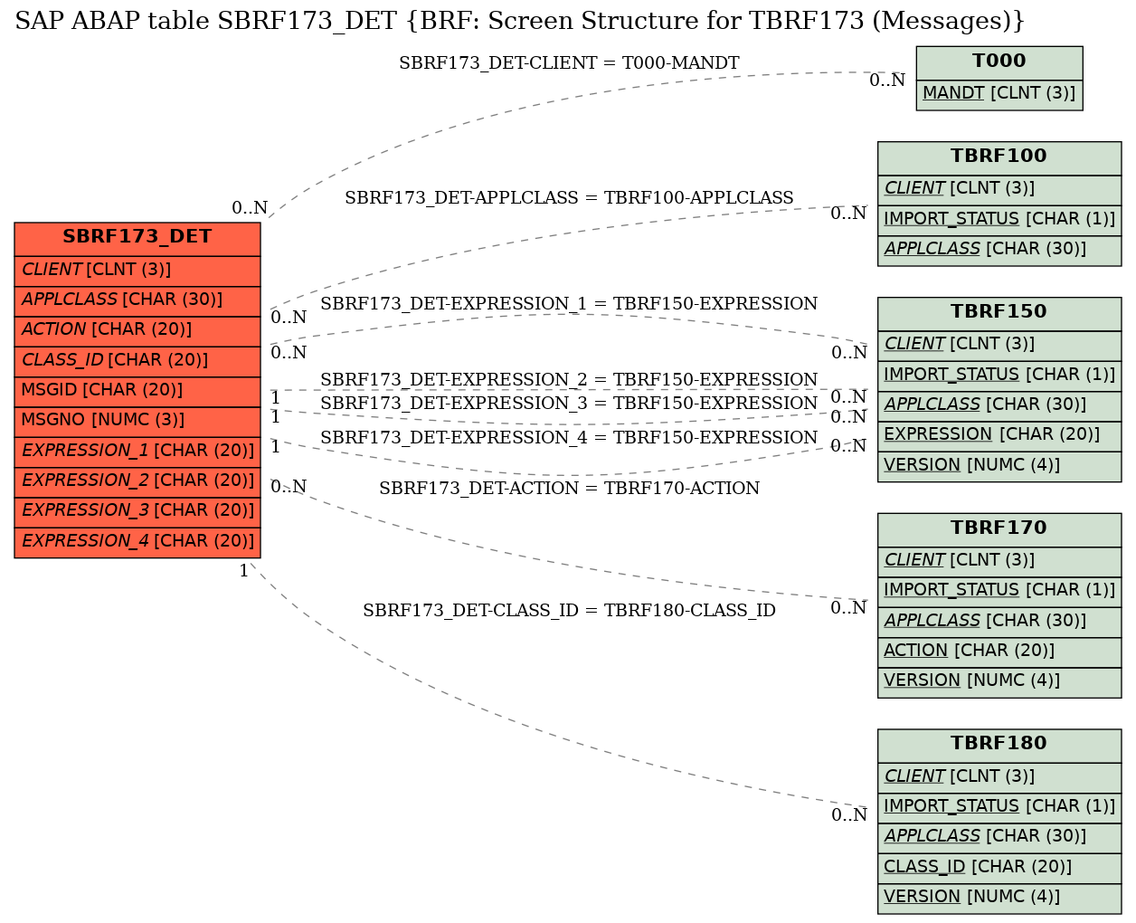 E-R Diagram for table SBRF173_DET (BRF: Screen Structure for TBRF173 (Messages))