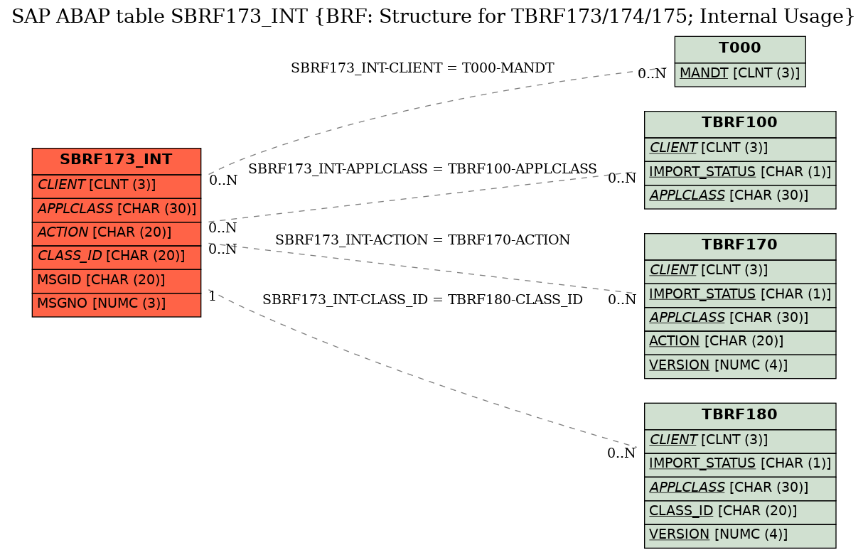 E-R Diagram for table SBRF173_INT (BRF: Structure for TBRF173/174/175; Internal Usage)