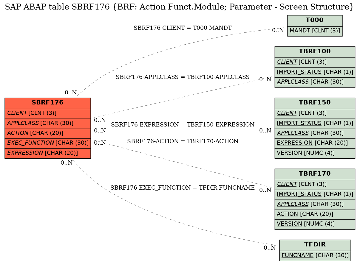 E-R Diagram for table SBRF176 (BRF: Action Funct.Module; Parameter - Screen Structure)