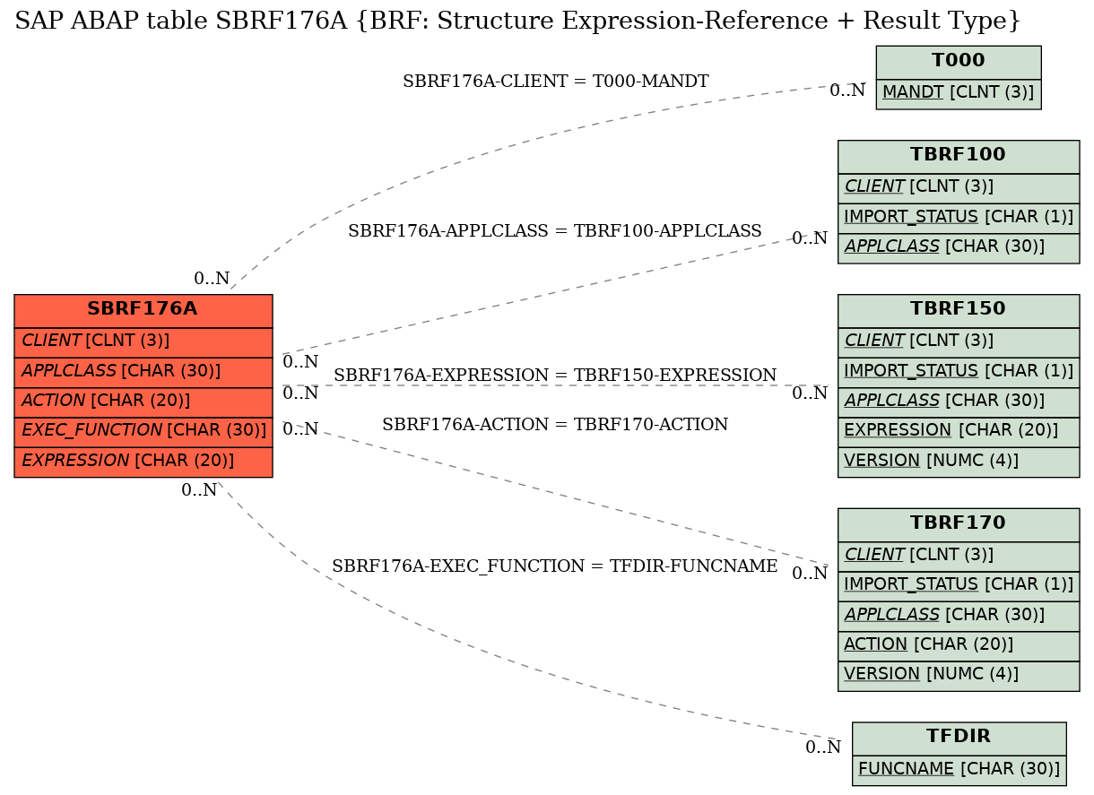 E-R Diagram for table SBRF176A (BRF: Structure Expression-Reference + Result Type)