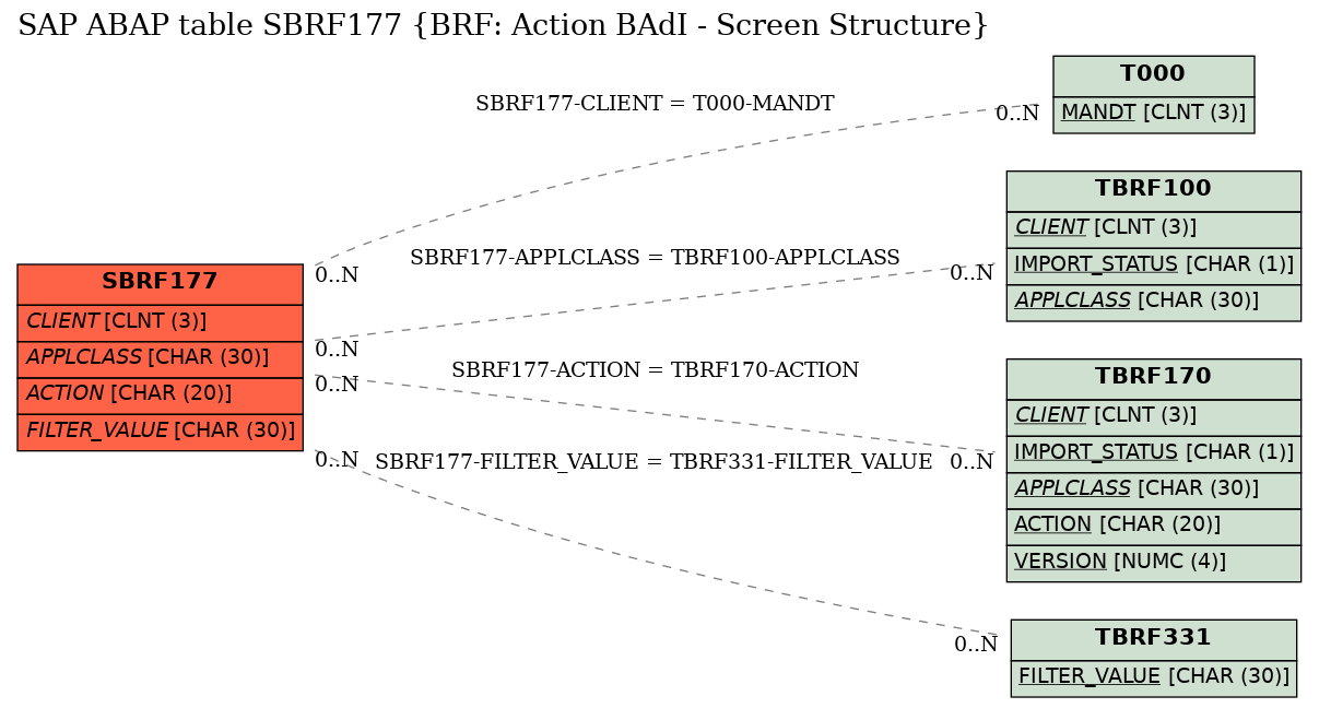 E-R Diagram for table SBRF177 (BRF: Action BAdI - Screen Structure)