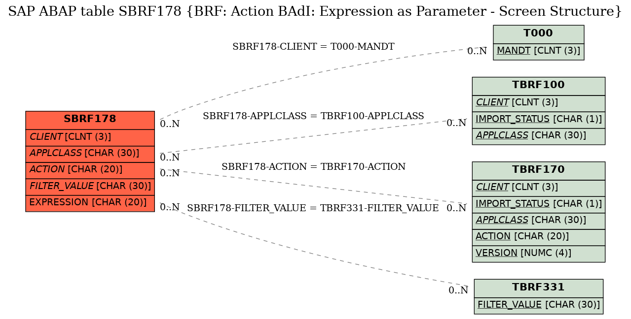 E-R Diagram for table SBRF178 (BRF: Action BAdI: Expression as Parameter - Screen Structure)