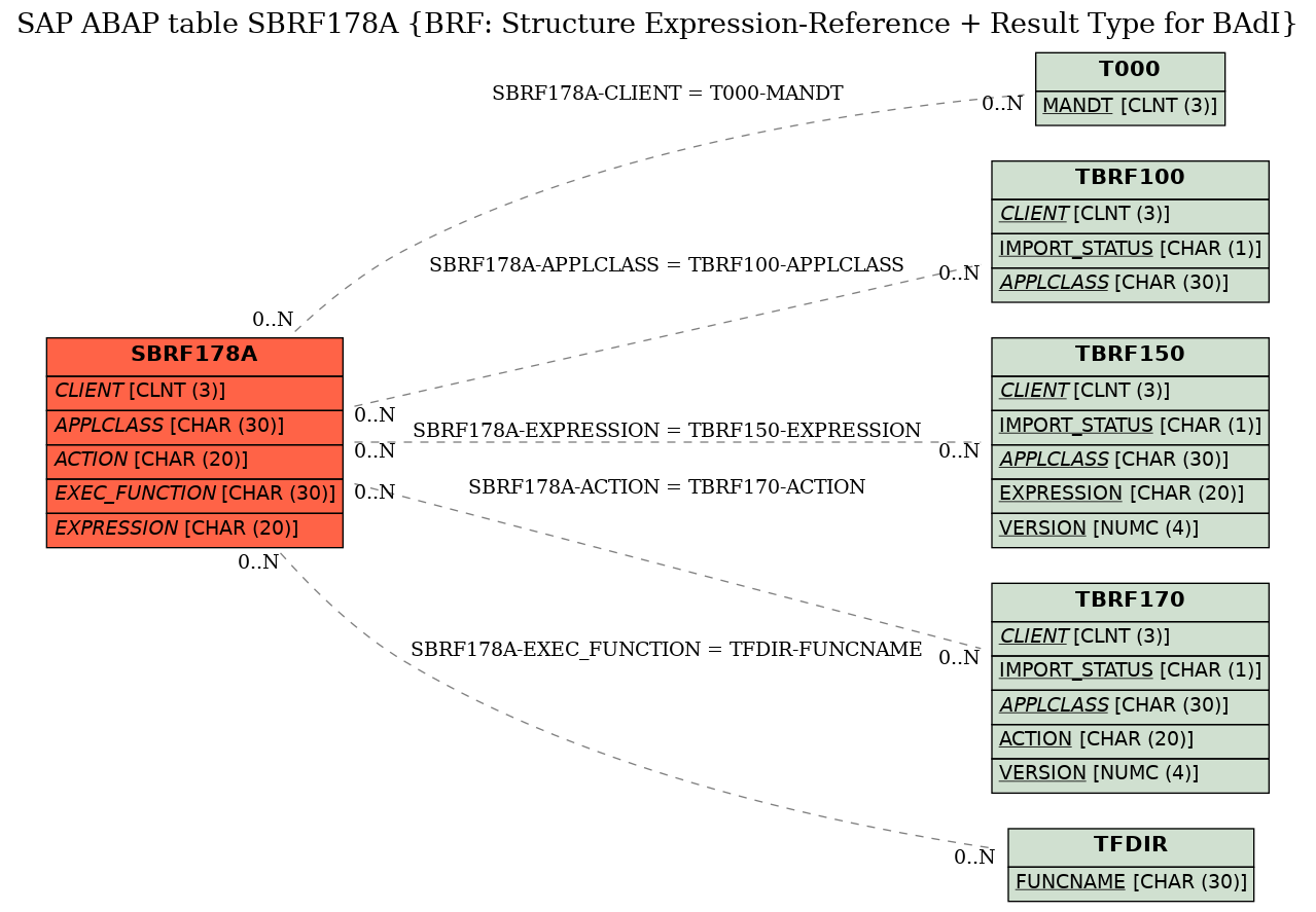 E-R Diagram for table SBRF178A (BRF: Structure Expression-Reference + Result Type for BAdI)