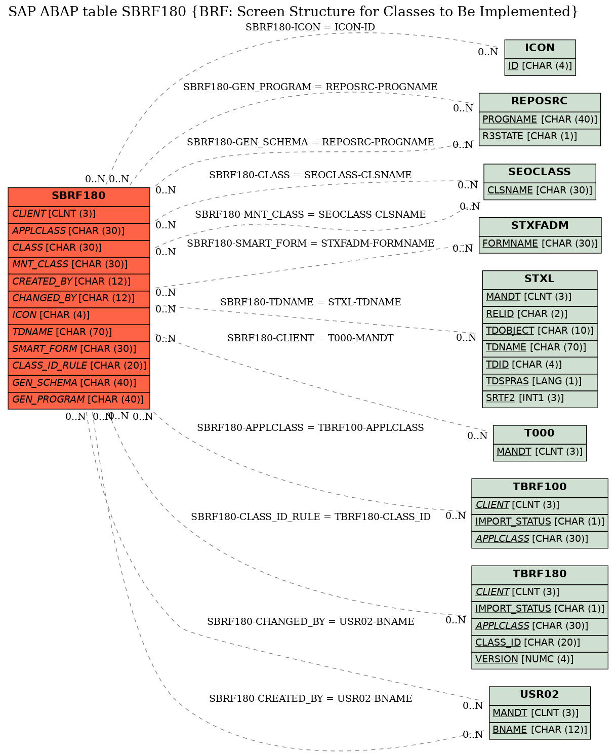 E-R Diagram for table SBRF180 (BRF: Screen Structure for Classes to Be Implemented)