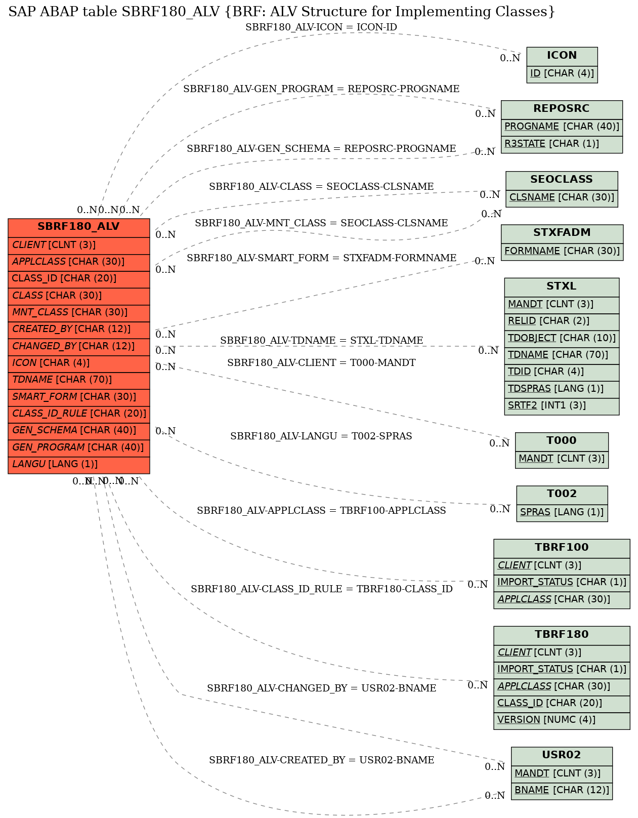 E-R Diagram for table SBRF180_ALV (BRF: ALV Structure for Implementing Classes)