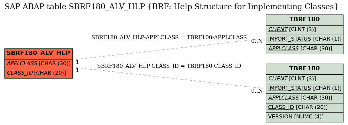 E-R Diagram for table SBRF180_ALV_HLP (BRF: Help Structure for Implementing Classes)