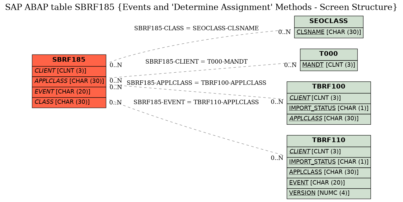 E-R Diagram for table SBRF185 (Events and 