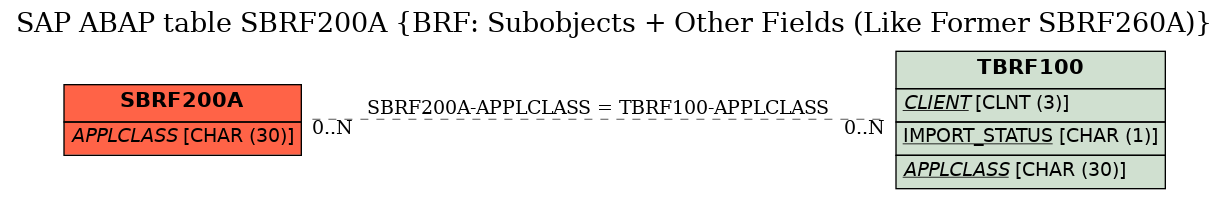 E-R Diagram for table SBRF200A (BRF: Subobjects + Other Fields (Like Former SBRF260A))