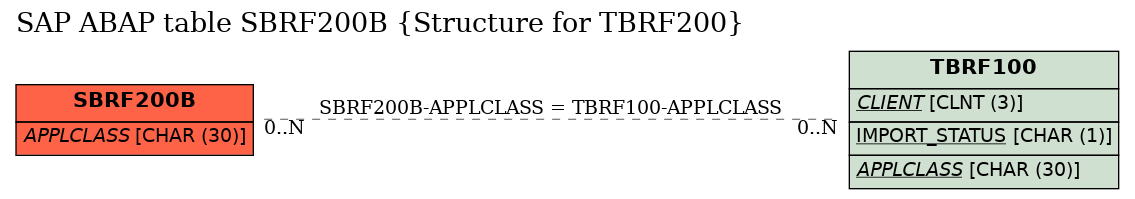 E-R Diagram for table SBRF200B (Structure for TBRF200)