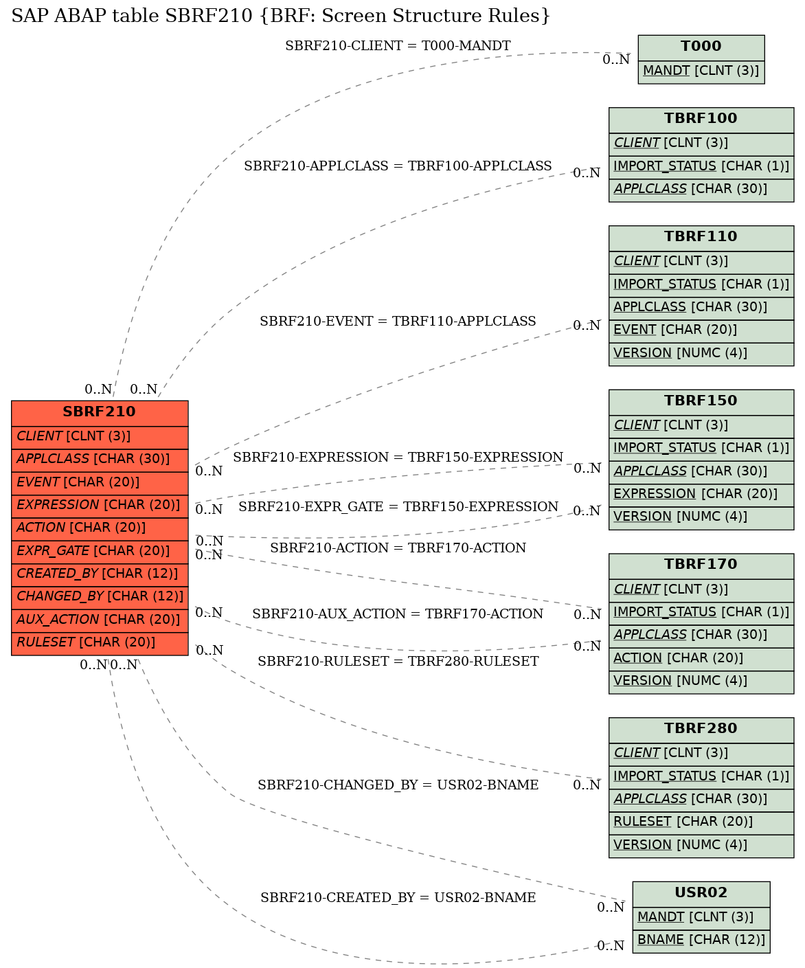 E-R Diagram for table SBRF210 (BRF: Screen Structure Rules)