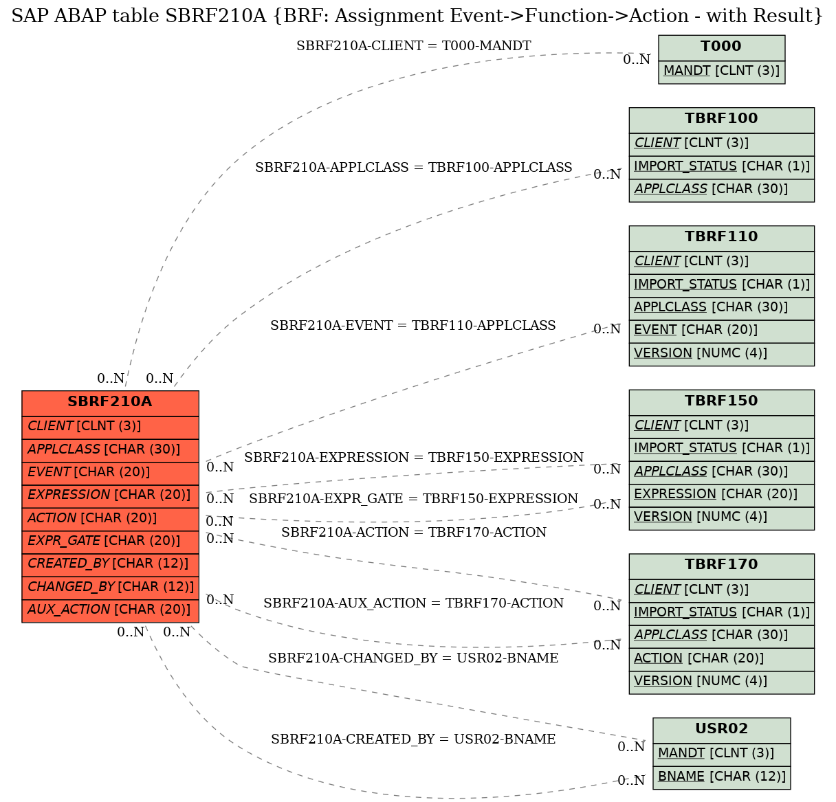 E-R Diagram for table SBRF210A (BRF: Assignment Event->Function->Action - with Result)