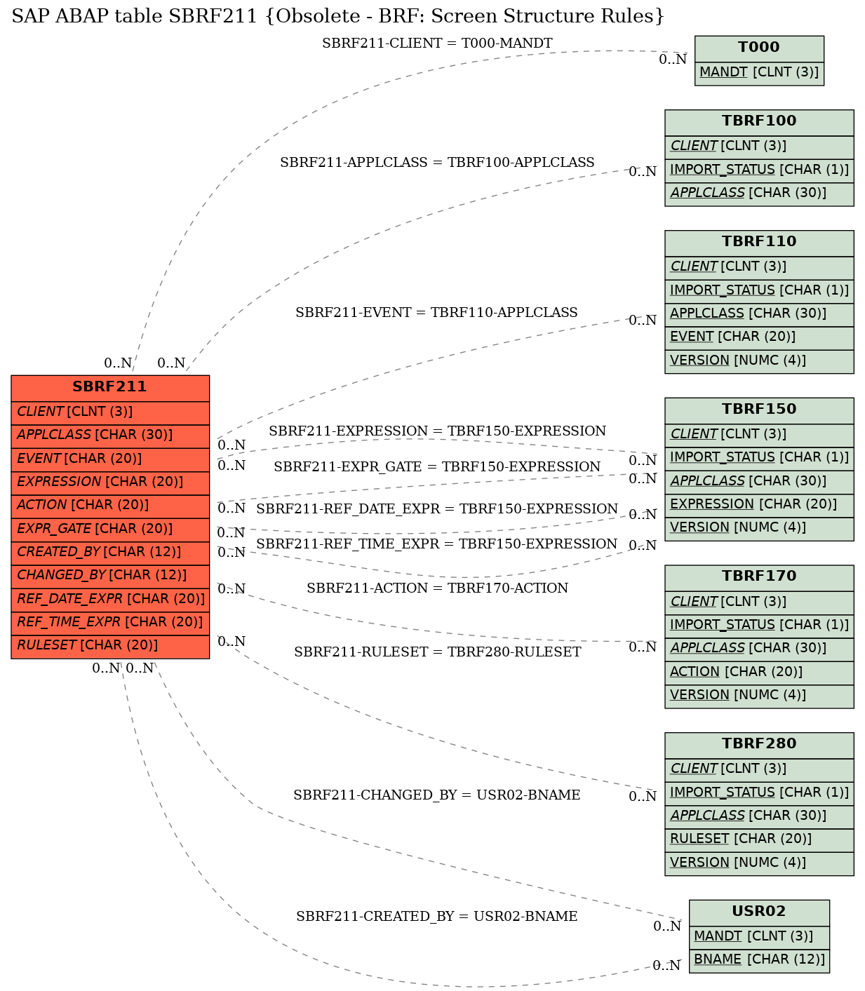 E-R Diagram for table SBRF211 (Obsolete - BRF: Screen Structure Rules)