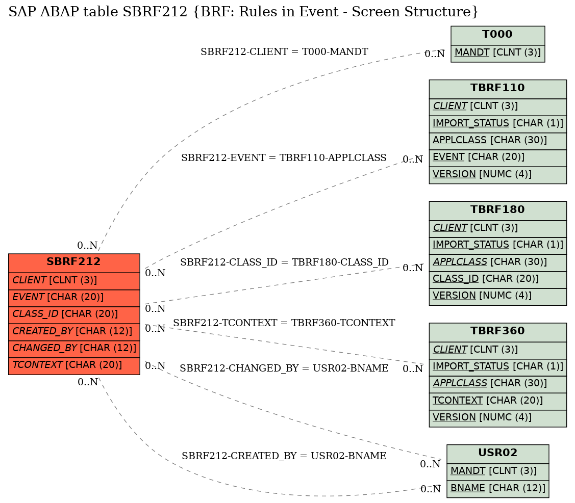 E-R Diagram for table SBRF212 (BRF: Rules in Event - Screen Structure)