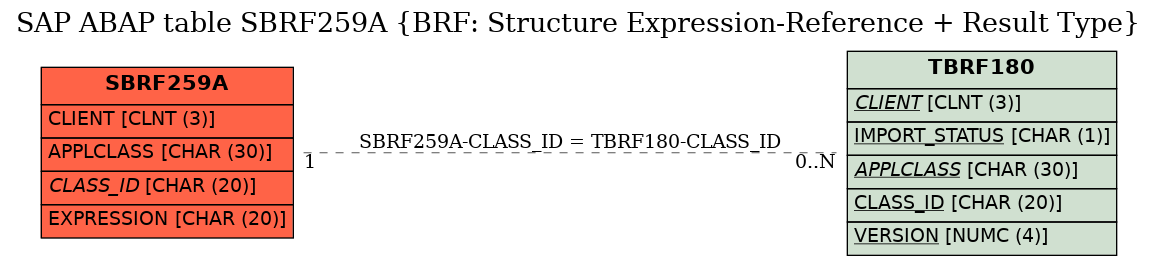 E-R Diagram for table SBRF259A (BRF: Structure Expression-Reference + Result Type)