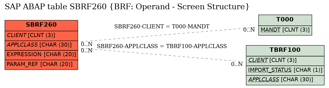 E-R Diagram for table SBRF260 (BRF: Operand - Screen Structure)