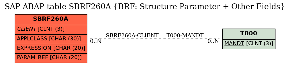 E-R Diagram for table SBRF260A (BRF: Structure Parameter + Other Fields)