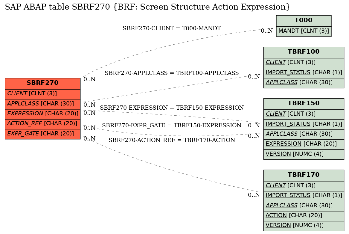 E-R Diagram for table SBRF270 (BRF: Screen Structure Action Expression)