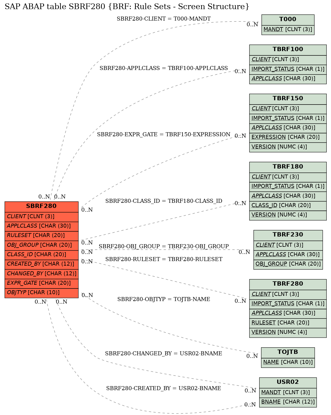 E-R Diagram for table SBRF280 (BRF: Rule Sets - Screen Structure)