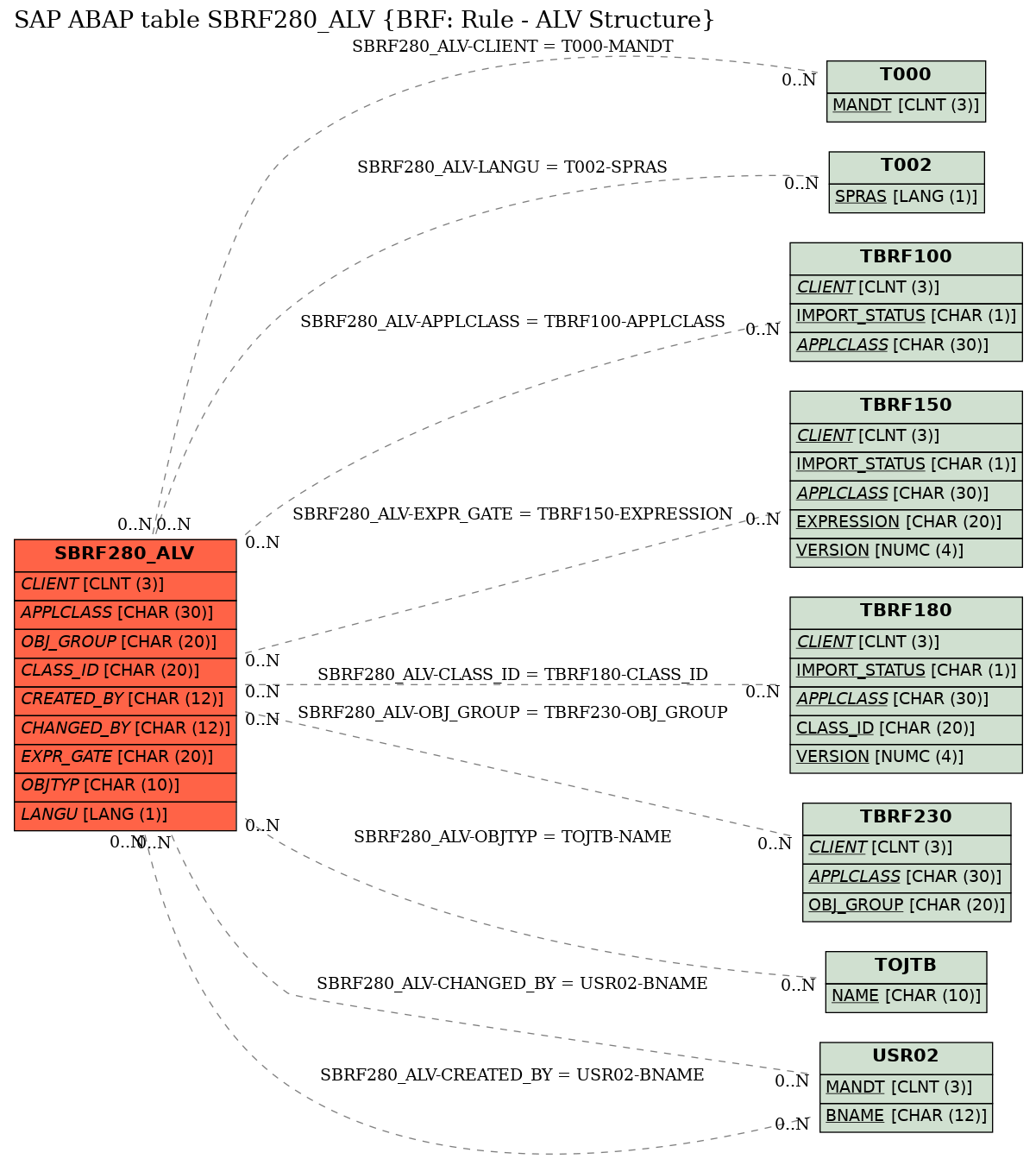 E-R Diagram for table SBRF280_ALV (BRF: Rule - ALV Structure)