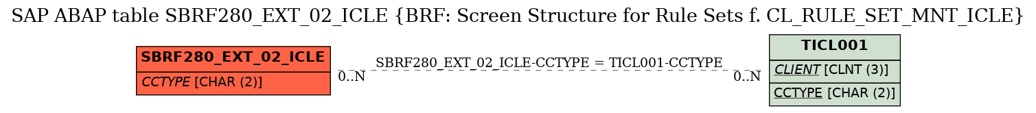 E-R Diagram for table SBRF280_EXT_02_ICLE (BRF: Screen Structure for Rule Sets f. CL_RULE_SET_MNT_ICLE)