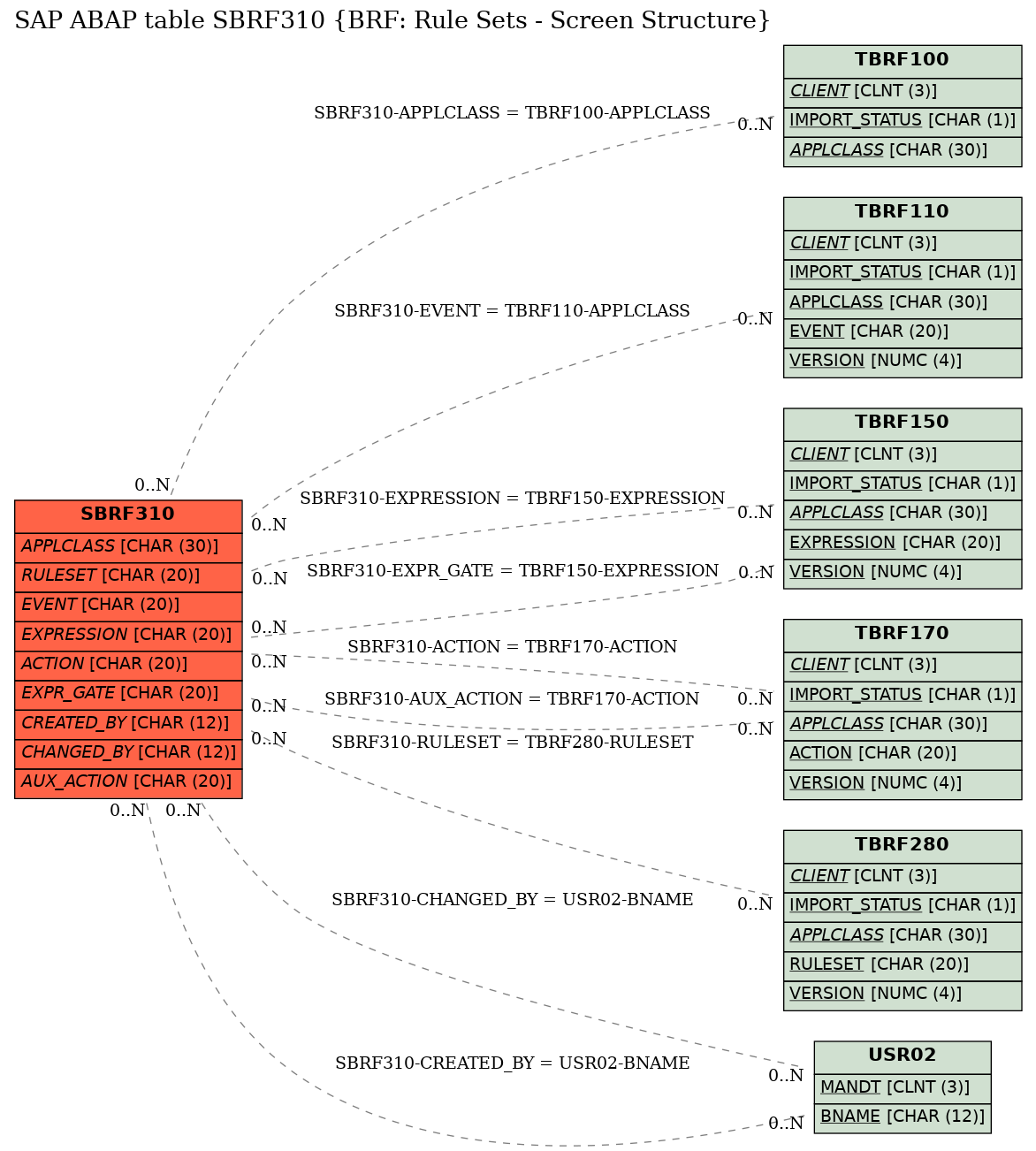 E-R Diagram for table SBRF310 (BRF: Rule Sets - Screen Structure)