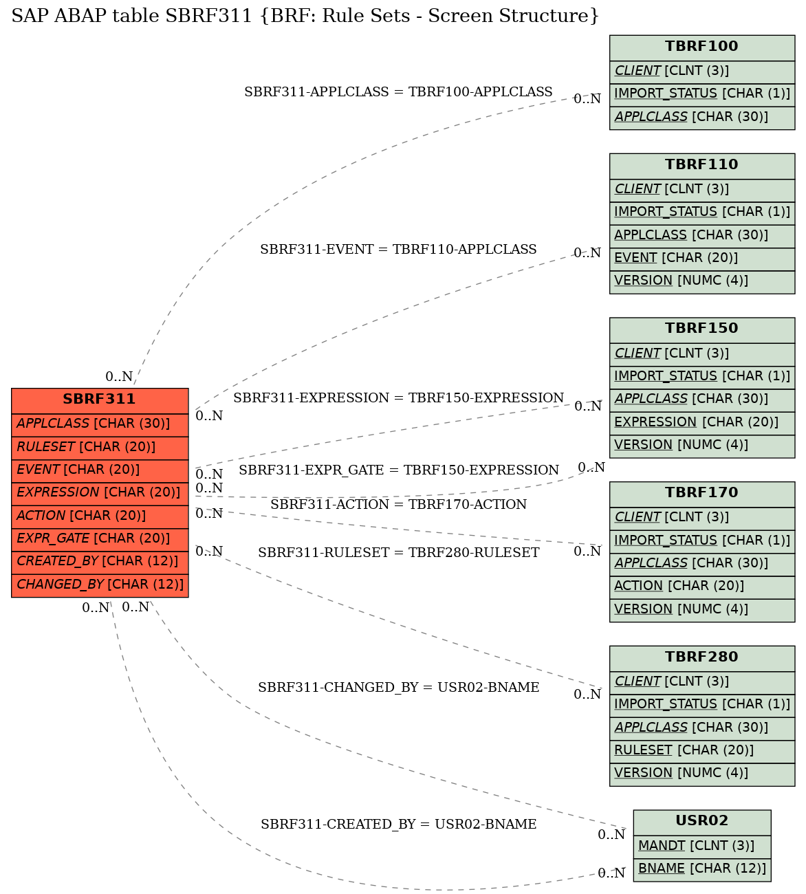 E-R Diagram for table SBRF311 (BRF: Rule Sets - Screen Structure)