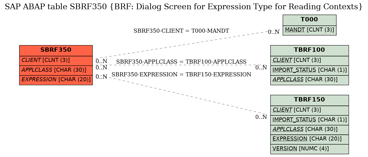 E-R Diagram for table SBRF350 (BRF: Dialog Screen for Expression Type for Reading Contexts)