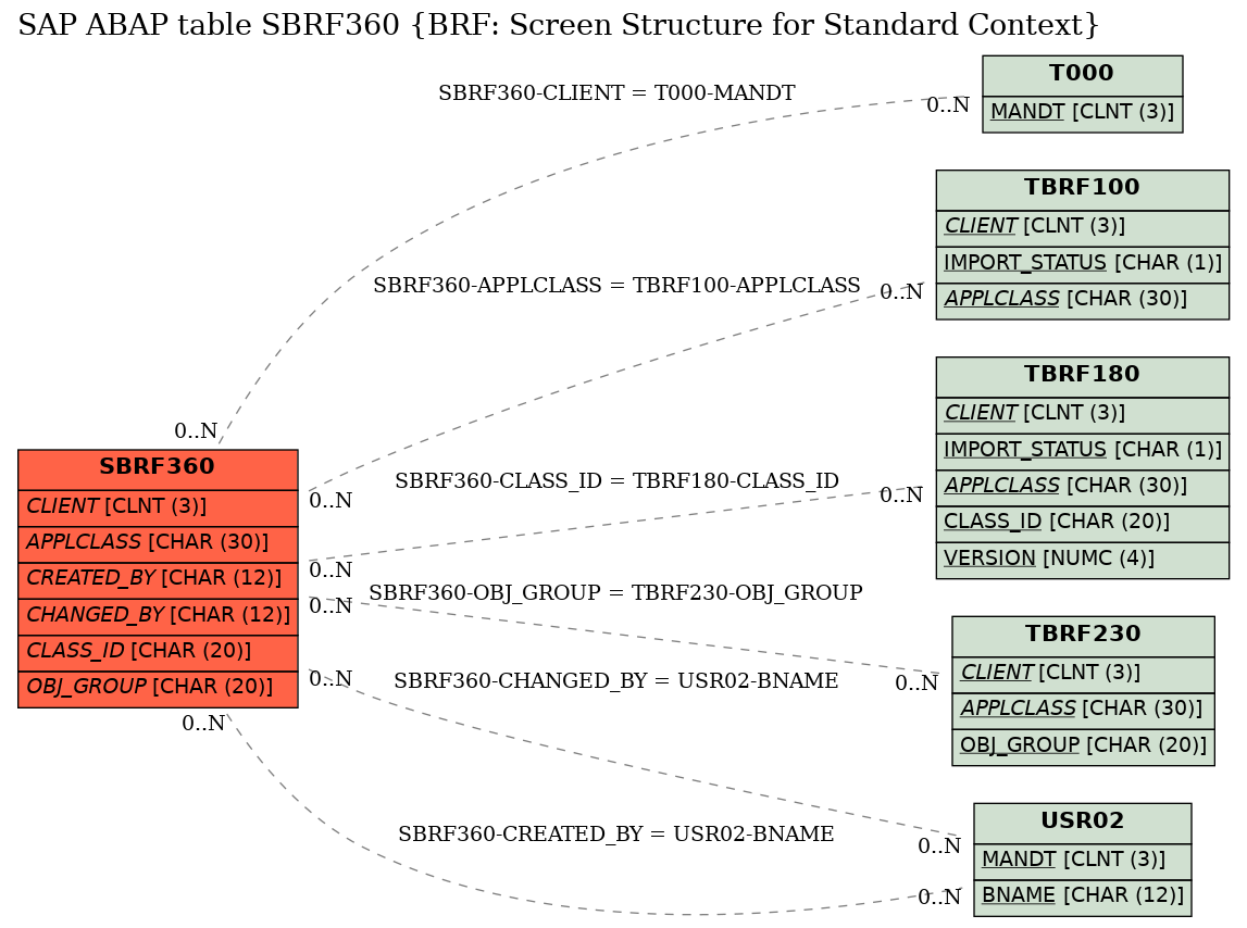 E-R Diagram for table SBRF360 (BRF: Screen Structure for Standard Context)