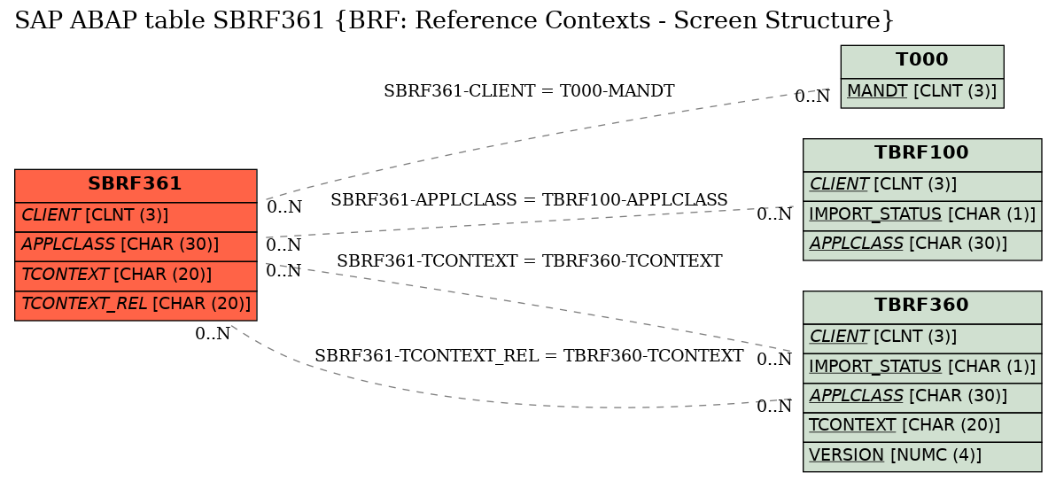 E-R Diagram for table SBRF361 (BRF: Reference Contexts - Screen Structure)