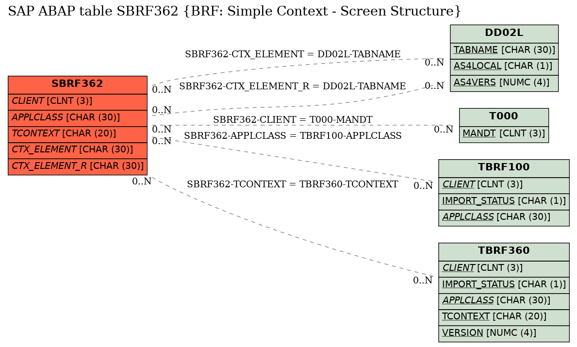 E-R Diagram for table SBRF362 (BRF: Simple Context - Screen Structure)