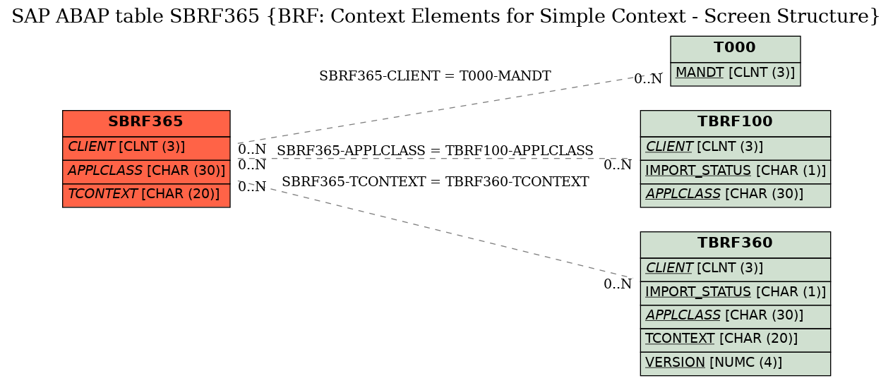 E-R Diagram for table SBRF365 (BRF: Context Elements for Simple Context - Screen Structure)