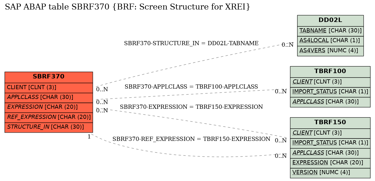 E-R Diagram for table SBRF370 (BRF: Screen Structure for XREI)