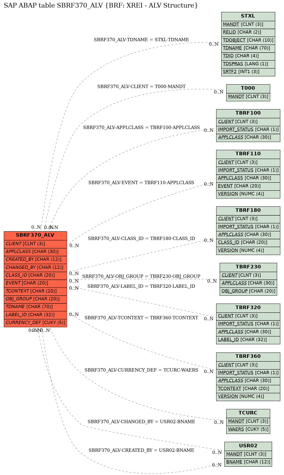 E-R Diagram for table SBRF370_ALV (BRF: XREI - ALV Structure)