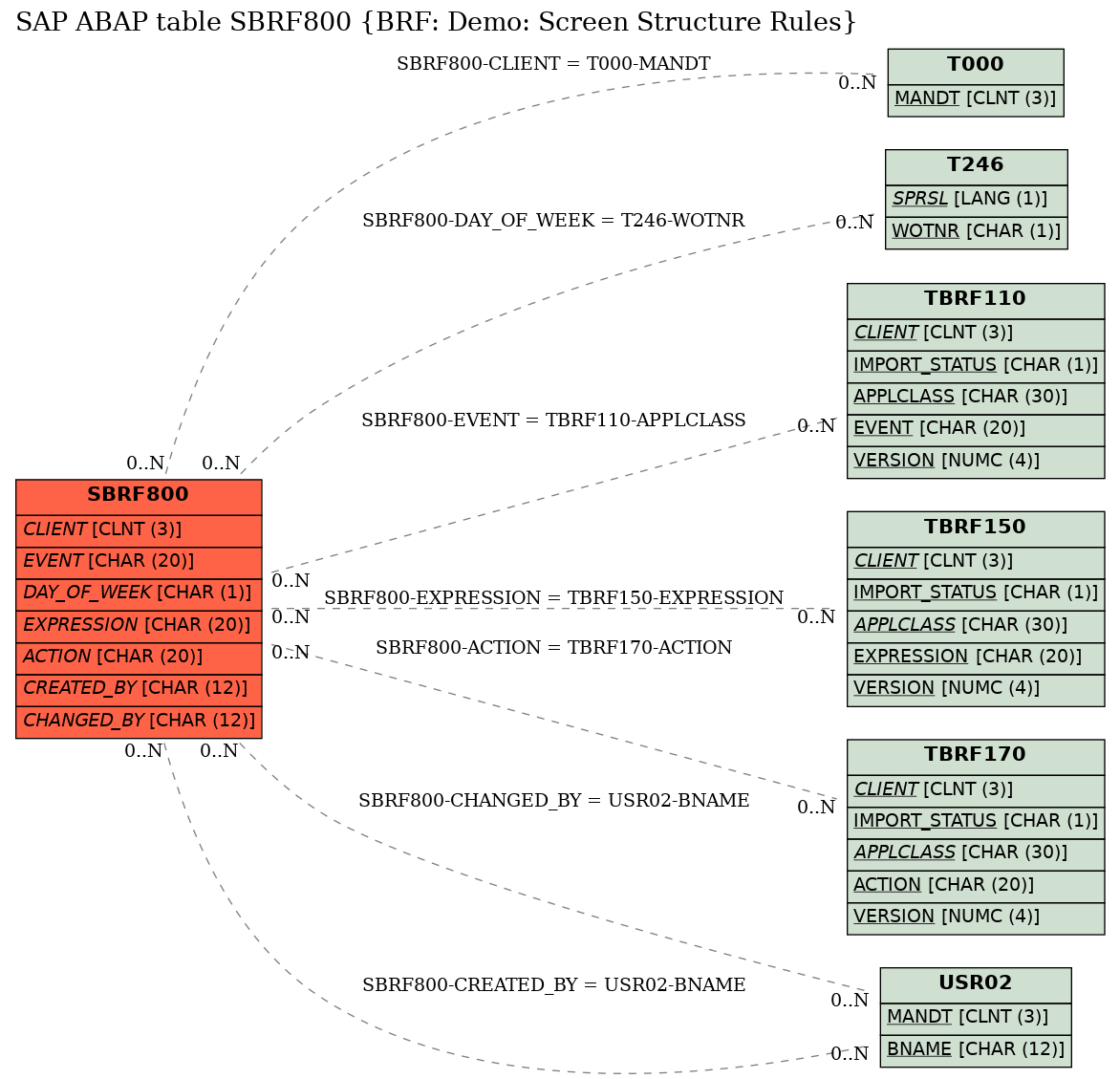 E-R Diagram for table SBRF800 (BRF: Demo: Screen Structure Rules)