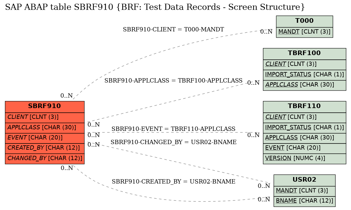 E-R Diagram for table SBRF910 (BRF: Test Data Records - Screen Structure)