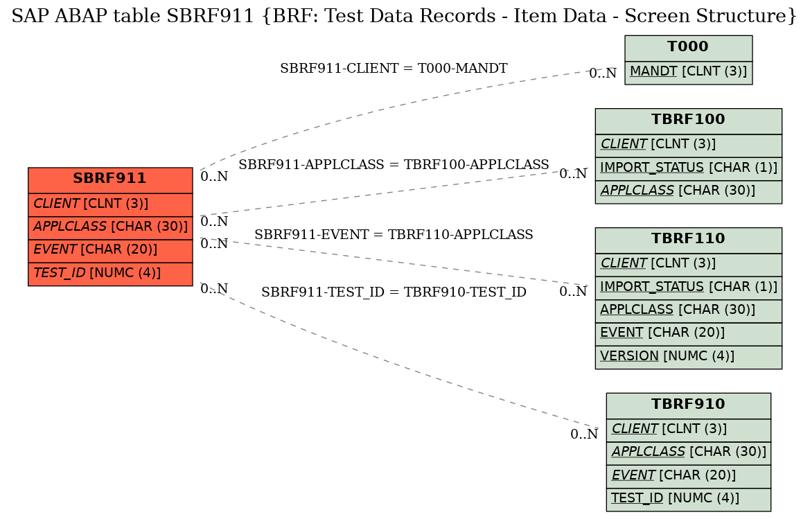 E-R Diagram for table SBRF911 (BRF: Test Data Records - Item Data - Screen Structure)