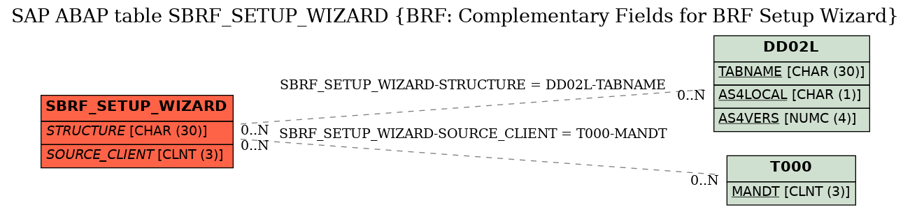E-R Diagram for table SBRF_SETUP_WIZARD (BRF: Complementary Fields for BRF Setup Wizard)