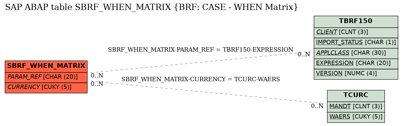 E-R Diagram for table SBRF_WHEN_MATRIX (BRF: CASE - WHEN Matrix)
